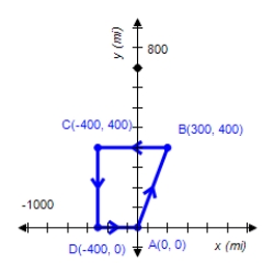 <strong>A grand tour of four cities begins at city A and makes successive stops at cities B, C, and D before returning to city A. If the cities are located as shown in the following figure, find the total distance covered on the tour. </strong> A) 2,300 mi B) 2,200 mi C) 2,100 mi D) 2,000 mi E) 1,600 mi