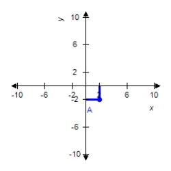 <strong>Refer to the following figure and determine the coordinates of point and the quadrant in which it is located. </strong> A) (3, -4) and first quadrant B) (2, -2) and first quadrant C) (2, -2) and fourth quadrant D) (-4, 0) and fourth quadrant E) (3, -4) and fourth quadrant
