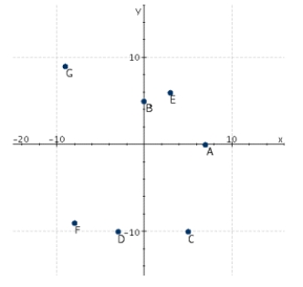 <strong>Refer to the following figure. Which point has an x-coordinate that is equal to zero? </strong> A) C B) A C) B D) E E) F
