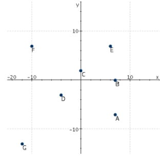 <strong>Refer to the following figure. Which point has a y-coordinate that is equal to zero? </strong> A) G B) B C) E D) C E) A