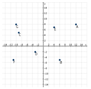 <strong>Refer to the following figure. Which points have a negative x-coordinate and a negative y-coordinate? </strong> A) B B) D, F C) E, A D) G, C E) A, C, B