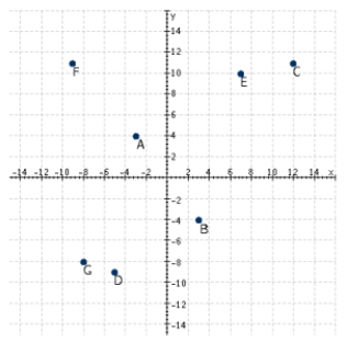 <strong>Refer to the following figure. Which points have negative y-coordinates? </strong> A) E, B, C B) A, B, D C) F, A, E, C D) F, A, D, G E) G, D, B