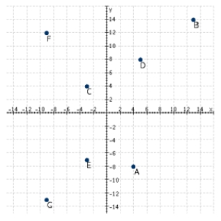 <strong>Refer to the following figure. Which point has coordinates (-3, 4)? </strong> A) D B) G C) C D) A E) B