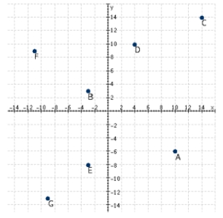 <strong>Refer to the following figure. What are the coordinates of point B? </strong> A) (10, -6) B) (14, 14) C) (4, 10) D) (-3, 3) E) (-9, -13)