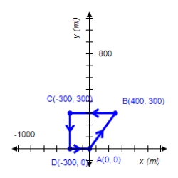 A grand tour of four cities begins at city A and makes successive stops at cities B, C, and D before returning to city A. If the cities are located as shown in the following figure, find the total distance covered on the tour. __________mi