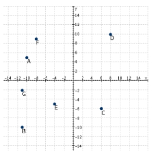 Refer to the following figure. Which points have a negative x-coordinate and a negative y-coordinate? 