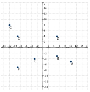 Refer to the following figure. Which points have negative y-coordinates? 