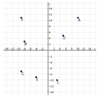 <strong>Refer to the following figure. Which point has coordinates (-8, 3)? </strong> A) C B) A C) B D) E E) F