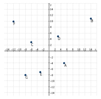 Refer to the following figure. What are the coordinates of point C? 