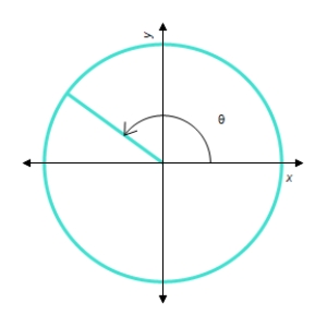 Determine a positive angle and a negative angle that are coterminal angles of the angle θ. Use degree measure. Positive angle: __________° Negative angle: __________°