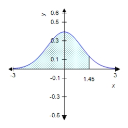 <strong>Find the value of the probability of the standard normal variable Z corresponding to the shaded area under the standard normal curve. Round your answer to four decimal places. ​     ​</strong> A)   B) ​   C) ​   D) ​   E) ​   <div style=padding-top: 35px> 