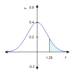 Find the value of the probability of the standard normal variable Z corresponding to the shaded area under the standard normal curve. Round your answer to four decimal places. 