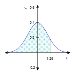 Find the value of the probability of the standard normal variable Z corresponding to the shaded area under the standard normal curve. Round your answer to four decimal places. ​ ​   ​   ​  <div style=padding-top: 35px> 