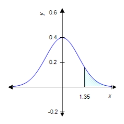 Find the value of the probability of the standard normal variable Z corresponding to the shaded area under the standard normal curve. Round your answer to four decimal places. ​ ​   ​   ​   = __________<div style=padding-top: 35px> 