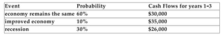 <strong>Project A is a 3-year project that will cost $50,000 today. You have estimated the following probability distribution for the future cash flows from the project:   Refer to the information above. Project A's most likely future annual cash flow is</strong> A)$30,000 B)$26,000 C)$29,300 D)$30,333 <div style=padding-top: 35px> 