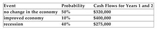 <strong>Project B is a 2-year project that will cost $550,000. You have estimated the following probability distribution for the project's future annual cash flows:   Refer to the information above. Project B's most likely future annual cash flow is</strong> A)$320,000 B)$331,667 C)$310,000 D)$275,000 <div style=padding-top: 35px> 
