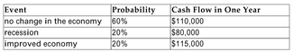 <strong>Project C is a one-year project that will cost $100,000. You have estimated the following probability distribution for the future cash flow of the project:   The project has a beta of 1.1. The relevant risk-free rate is 4%, and the risk premium is 5%. Calculate the NPV of Project C. Round your answer to the nearest dollar.</strong> A)-$7,814 B)-$4,110 C)-$7,154 D)+$9,589 <div style=padding-top: 35px> 