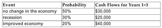 Project D is a three-year project that will cost $80,000. You have estimated the following probability distribution for the future annual cash flows of the project:   The project has a beta of 0.9. The relevant risk-free rate is 4%, and the risk premium is 7%. Should this project be undertaken?<div style=padding-top: 35px> 