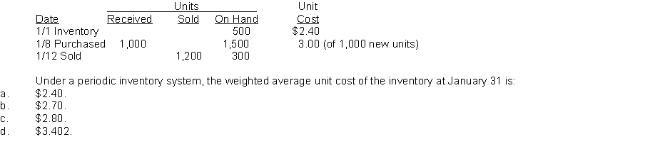 Bud's Place recorded the following data: