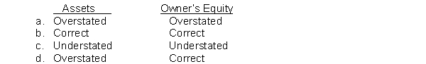 A company uses the periodic inventory method and the beginning inventory is overstated by $9,000 because the ending inventory in the previous period was overstated by $9,000. The amounts reflected in the current end of the period balance sheet are