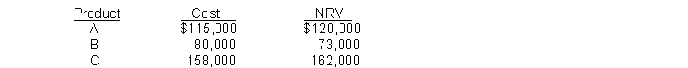 Barley Company developed the following information about its inventories in applying the LCNRV basis in valuing inventories: If Barley applies the LCNRV basis, the amount of the inventory reported on the balance sheet would be