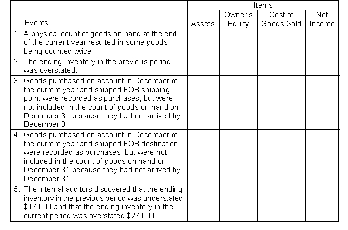 For each of the independent events listed below, analyze the impact on the indicated items at the end of the current year by placing the appropriate code letter in the box under each item. Code: O = item is overstated U = item is understated NA = item is not affected