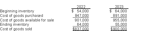 Galena Pharmacy reported cost of goods sold as follows: Jim Holt, the bookkeeper, made two errors: (1) 2022 ending inventory was overstated by $7,000. (2) 2023 ending inventory was understated by $16,000. Instructions Assuming the errors had not been corrected, indicate the dollar effect that the errors had on the items appearing on the financial statements listed below. Also indicate if the amounts are overstated (O) or understated (U).
