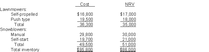 The controller of Greene Yard Company is applying the LCNRV basis of valuing its ending inventory. The following information is available: Instructions Compute the value of the ending inventory by applying the LCNRV basis.