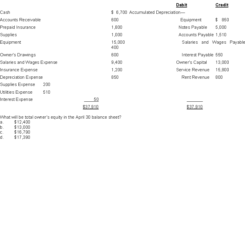 Kenham Co. was organized on April 1, 2022. The company prepares monthly financial statements. The adjusted trial balance amounts in the April 30 worksheet are shown below.