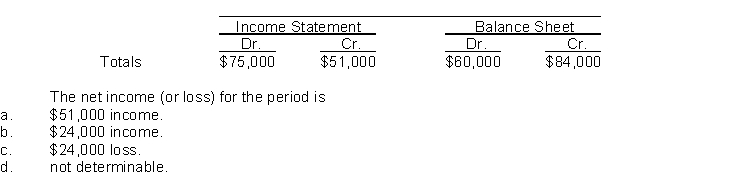 The income statement and balance sheet columns of Beer and Nuts Company's worksheet reflect the following totals: