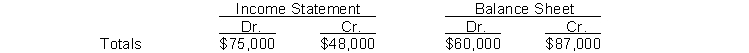 <strong>The income statement and balance sheet columns of Beer and Nuts Company's worksheet reflect the following totals: To enter the net income (or loss) for the period into the above worksheet requires an entry to the</strong> A) income statement debit column and the balance sheet credit column. B) income statement credit column and the balance sheet debit column. C) income statement debit column and the income statement credit column. D) balance sheet debit column and the balance sheet credit column.