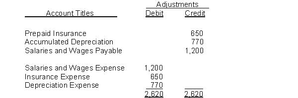 The adjustments columns of the worksheet for Mandy Company are shown below. Instructions (a) Prepare the adjusting entries. (b) Assuming the adjusted trial balance amount for each account is normal, indicate the financial statement column to which each balance should be extended.