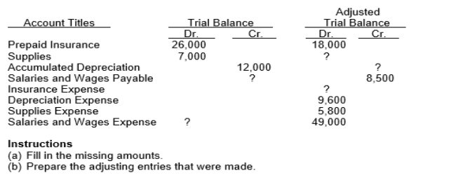 Selected worksheet data for Mannie Company are presented below.  