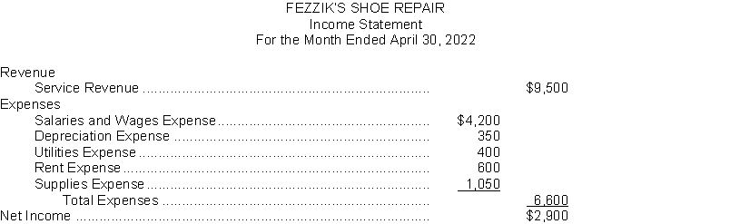 The income statement of Fezzik's Shoe Repair is as follows: On April 1, the Owner's Capital account had a balance of $12,900. During April, Fezzik withdrew $3,000 cash for personal use. Instructions (a) Prepare closing entries at April 30. (b) Prepare an owner's equity statement for the month of April.