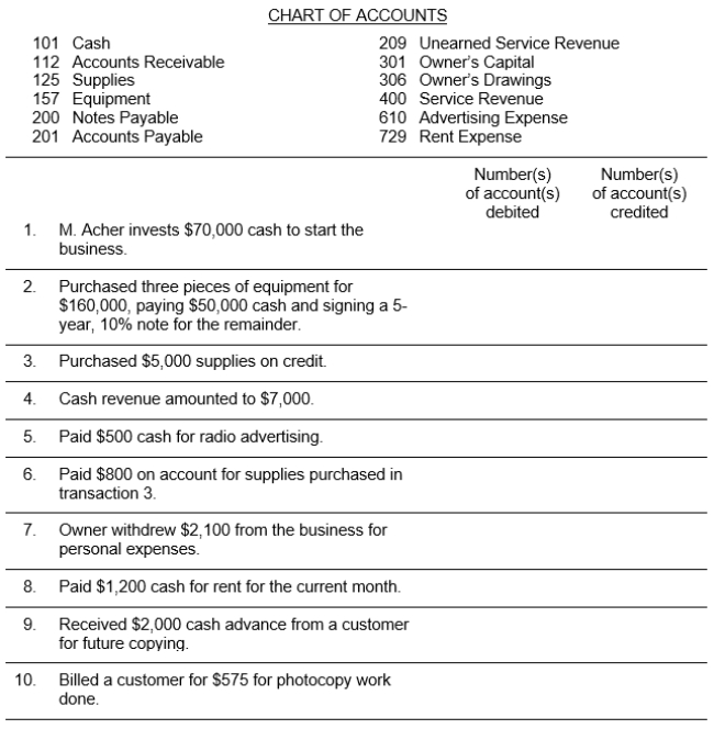 The chart of accounts used by Notwist Copy Company is listed below. You are to indicate the proper accounts to be debited and credited when preparing journal entries for the following transactions by writing the account number(s) in the appropriate boxes.