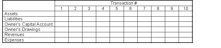 For each transaction given, enter in the tabulation given below a D for debit and a C for credit to reflect the effect of journal entries on the assets, liabilities, and owner's equity accounts. In some cases there may Transactions: 1. Owner invests cash in the business. 2. Pays insurance in advance for six months. 3. Pays secretary's salary. 4. Purchases office supplies on account. 5. Pays electricity bill. 6. Borrows money from local bank. 7. Makes payment on account. 8. Receives cash due from customers. 9. Provides services on account. 10. Owner withdraws assets from the business.