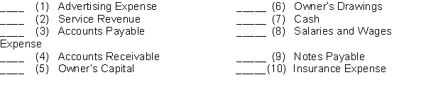 During an accounting period, a business has numerous transactions affecting each of the following accounts. State for each account whether it is likely to have (a) debit entries only, (b) credit entries only, or (c) both debit and credit entries as a result of posting journal entries to those accounts.