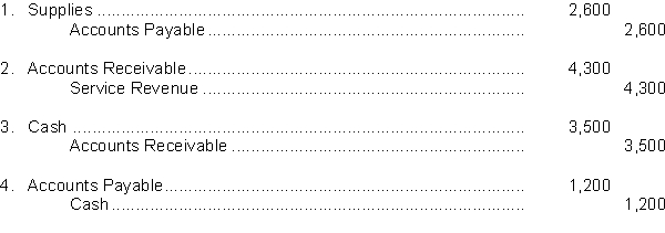 Post the following transactions to T-accounts and determine each account's ending balance.