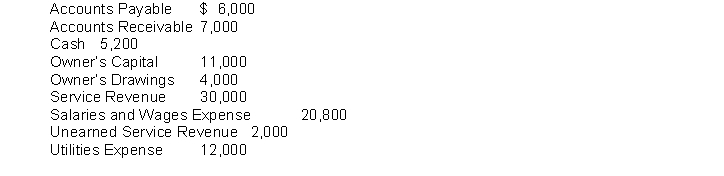 The ledger account balances for Galaxie 500 Company are listed below. Instructions Prepare a trial balance in proper form for Galaxie at December 31, 2022.