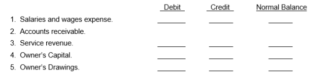 For each of the following accounts indicate the effect of a debit or a credit on the account and the normal balance. Increase (+), Decrease (-).