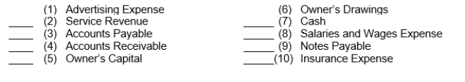 During an accounting period, a business has numerous transactions affecting each of the following accounts. State for each account whether it is likely to have (a) debit entries only, (b) credit entries only, or (c) both debit and credit entries.