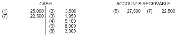 Eight transactions are recorded in the following T-accounts: Indicate for each debit and each credit: (a) whether an asset, liability, capital, drawing, revenue, or expense account was affected and (b) whether the account was increased (+) or (-) decreased.