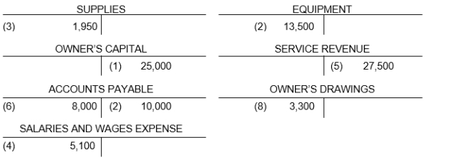 Eight transactions are recorded in the following T-accounts: Indicate for each debit and each credit: (a) whether an asset, liability, capital, drawing, revenue, or expense account was affected and (b) whether the account was increased (+) or (-) decreased.