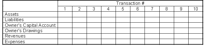For each transaction given, enter in the tabulation given below a D for debit and a C for credit to reflect the increases and decreases of the assets, liabilities, and owner's equity accounts. In some cases there may Transactions: 1. Owner invests cash in the business. 2. Pays cash for equipment. 3. Pays administrative assistant's salary. 4. Purchases office supplies on account. 5. Pays electricity bill. 6. Borrows money from local bank. 7. Makes payment on account. 8. Receives cash due from customers. 9. Provides services on account. 10. Owner withdraws assets from the business.