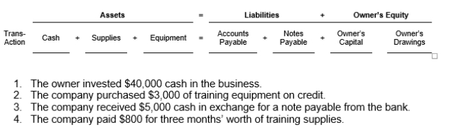 Selina Kyle opens a personal training firm on November 1. Analyze each of the following transactions in a table using the accounting equation. Use these headings: 5. The owner withdrew $2,200 cash for personal use.