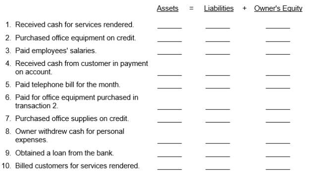 Analyze the transactions of a business organized as a proprietorship described below and indicate their effect on the basic accounting equation. Use a plus sign (+) to indicate an increase and a minus sign (-) to indicate a decrease.