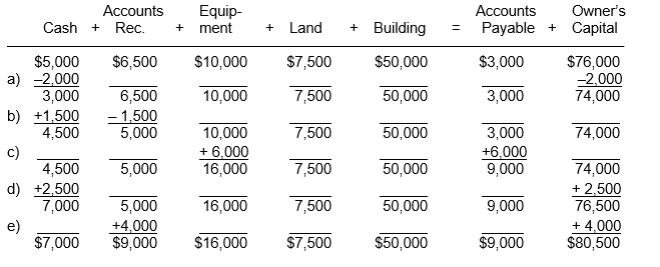 AJ's Auto Repair Shop shows five transactions summarized below. The effect of each transaction on the accounting equation is shown, and also the new balance of each item in the equation. For each transaction (a) to (e) write an explanation of the nature of the transaction.