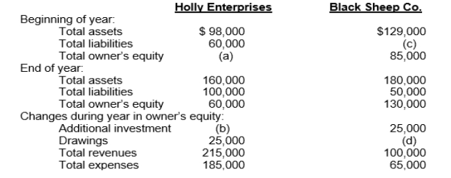 Two items are omitted from each of the following summaries of balance sheet and income statement data for companies for the year 2020, Holly Enterprises and Black Sheep Co. Instructions Determine the missing amounts.