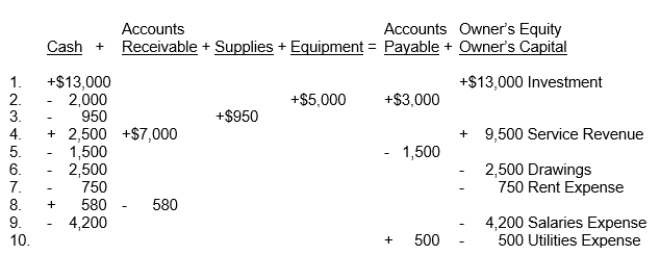 An analysis of the transactions made by R&H Blacke Co., a tax firm, for the month of July is shown below. Each increase and decrease in owner's equity is explained. Instructions Describe each transaction