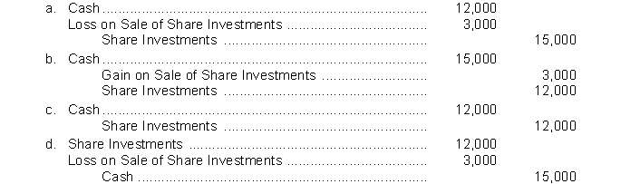 Use the following information for questions Desmond Corporation owns 3,000 of the 10,000 outstanding ordinary shares of Wetmore Corporation.During 2011, Wetmore earned £2,400,000 and paid cash dividends of £800,000. Greene Corporation sells 300 ordinary shares being held as an investment.The shares were acquired six months ago at a cost of $50 a share.Greene sold the shares for $40 a share.The entry to record the sale is